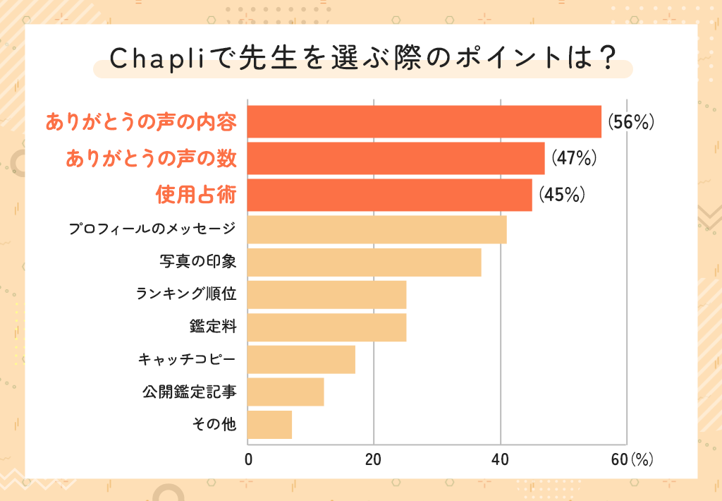 チャット占いChapliのアンケート調査：Chapliで先生を選ぶ際のポイント